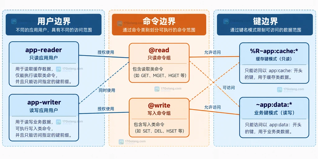 Redis ACL 中用户、命令权限与键模式的静态关系说明图