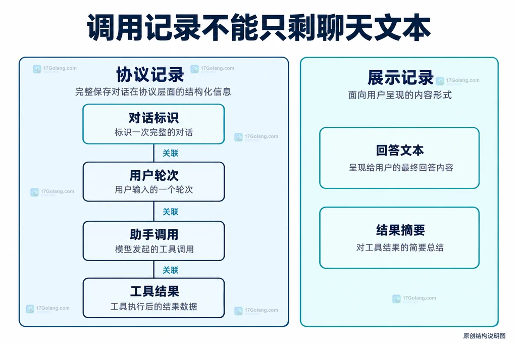 协议记录与展示记录相互独立的静态结构说明图