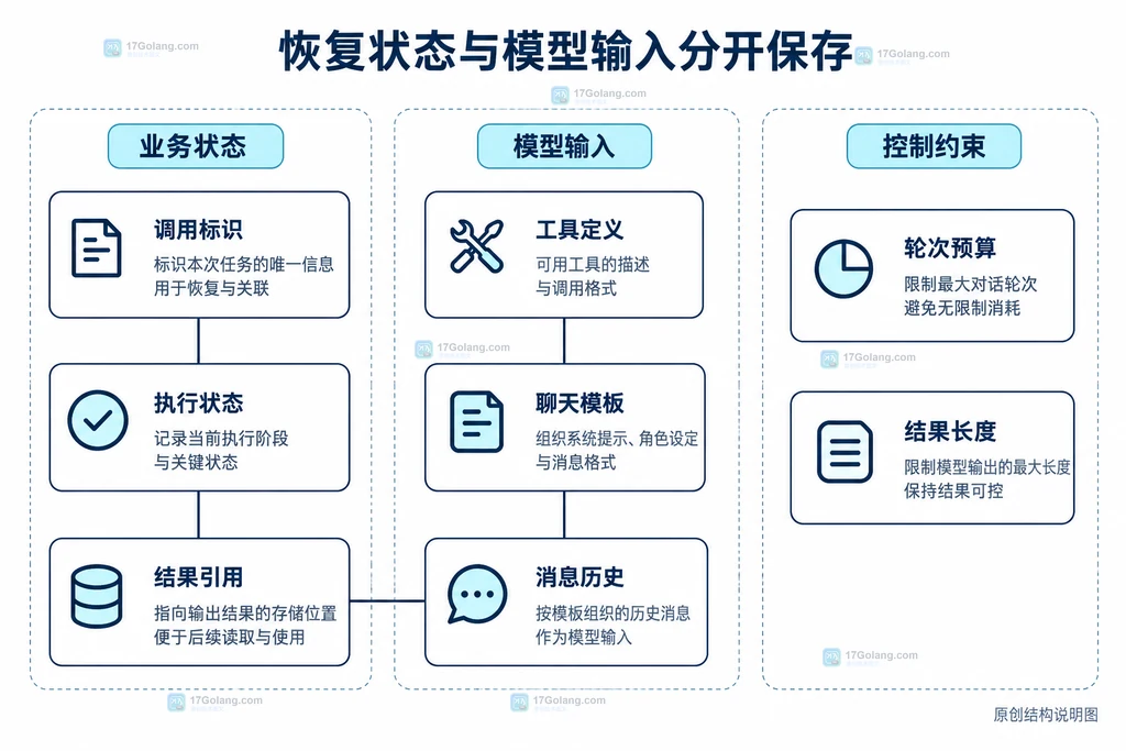 业务恢复记录与模型输入组装的静态边界说明图