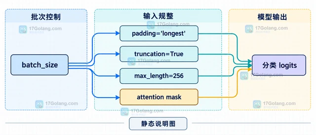 AI Transformers 批量文本分类 怎样处理