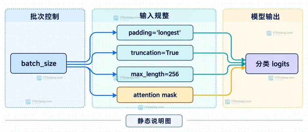 Transformers 批量文本分类从文本列表或迭代器进入 Pipeline、分词器和分类模型的静态结构说明图