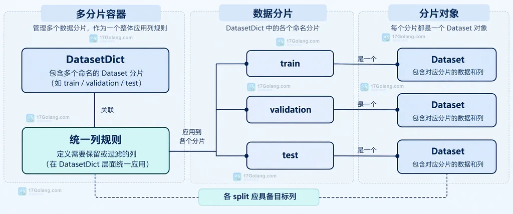 Dataset 与 DatasetDict 按 split 分组并分别应用列裁剪规则的原创静态关系说明图