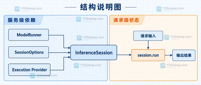AI ONNX Runtime 复用会话 怎样处理