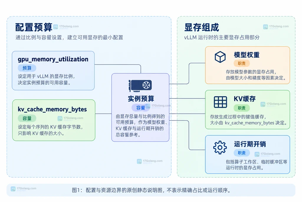 实例预算与显存组成之间的静态关系说明图