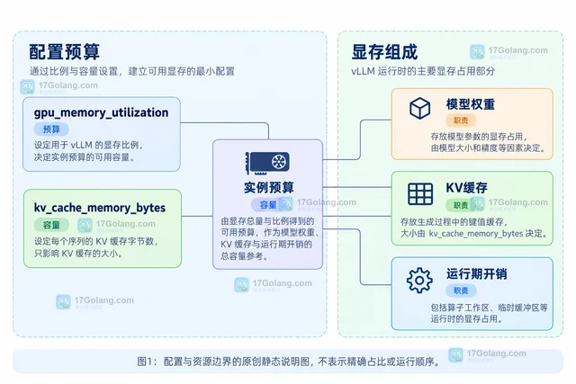 AI vLLM 限制显存 怎样处理