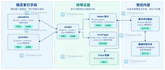 AI OpenTelemetry 补 trace 怎样处理