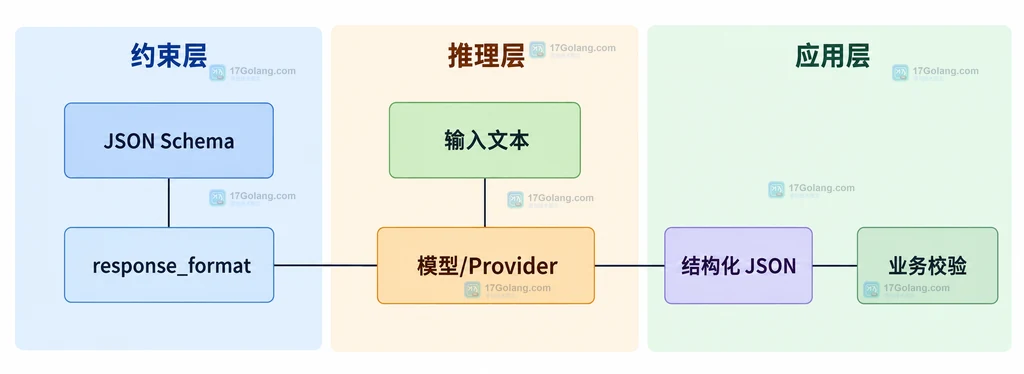 TGI generate grammar 与 Hugging Face InferenceClient response_format 两种 JSON Schema 入口的静态结构图
