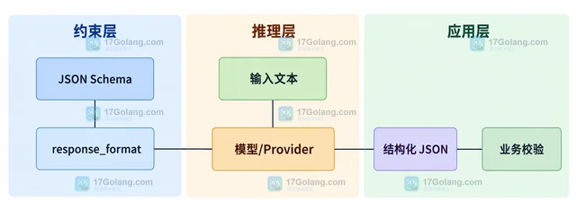 AI JSON Schema 约束输出 怎样处理