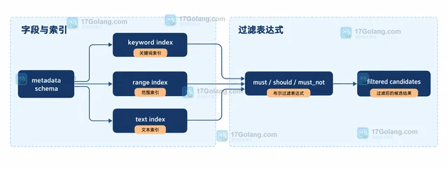 AI RAG 元数据过滤 怎样处理