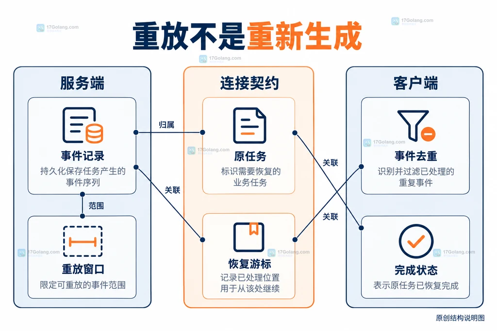事件存储重放窗口与前端去重的静态边界说明图