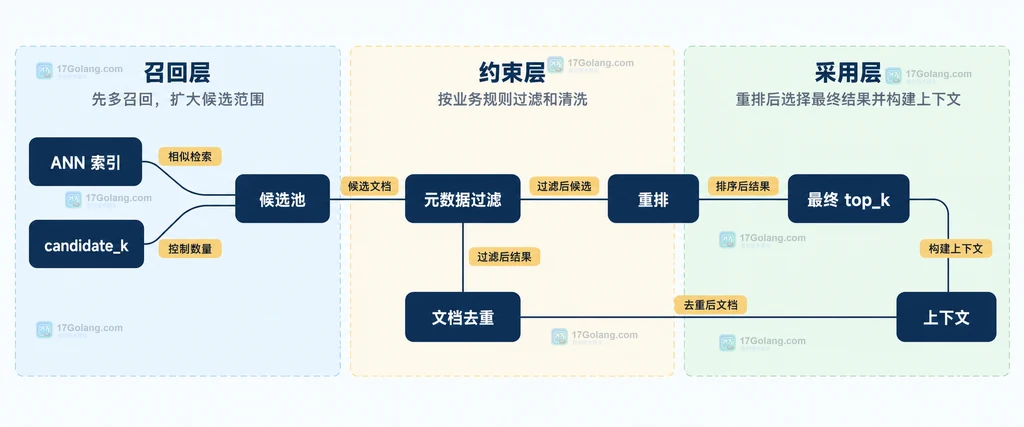 向量检索查询、相似度、top_k和结果边界的静态结构图