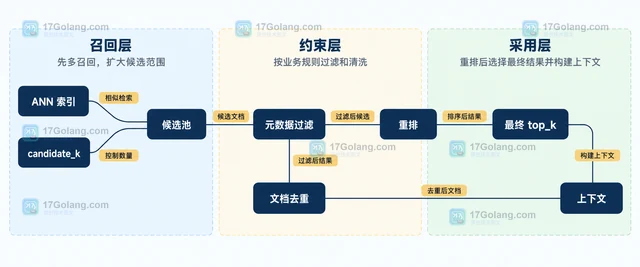 AI 向量检索 top-k 怎样处理