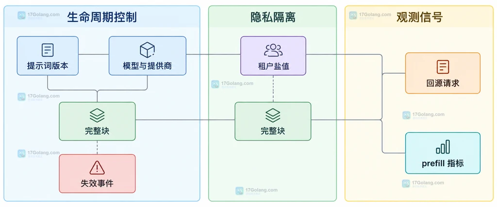 提示词版本、模型提供商、租户盐值、完整块、失效事件和回源指标共同决定前缀缓存生命周期的关系说明图