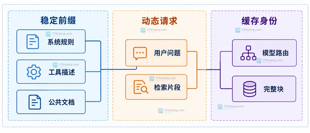 系统规则、工具描述和公共文档组成稳定前缀，动态问题和检索片段留在请求后缀的技术结构说明图