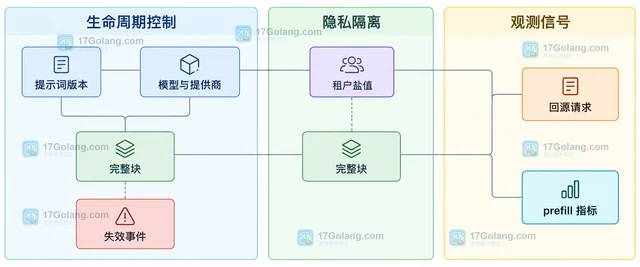 AI Prompt 前缀缓存 怎样处理