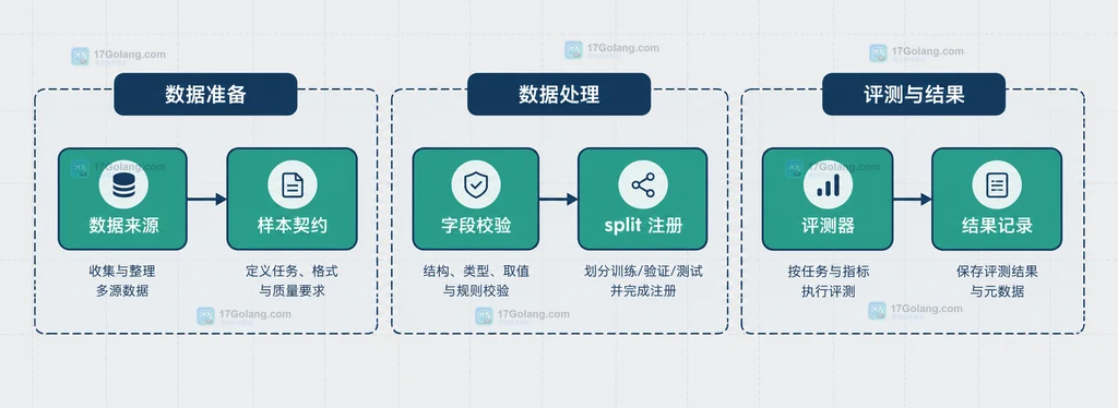 评测实验集从数据来源到结果记录的静态生命周期关系