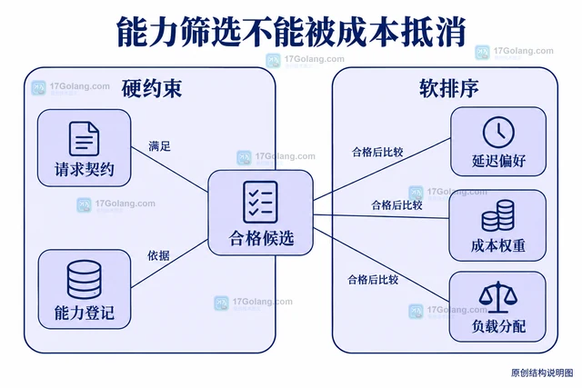 AI AI 网关按能力路由 怎样处理