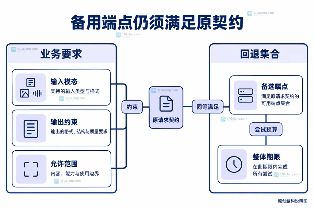 原请求契约与备选端点约束的静态边界说明图