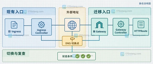 云原生 Gateway API 迁移路由 怎样处理