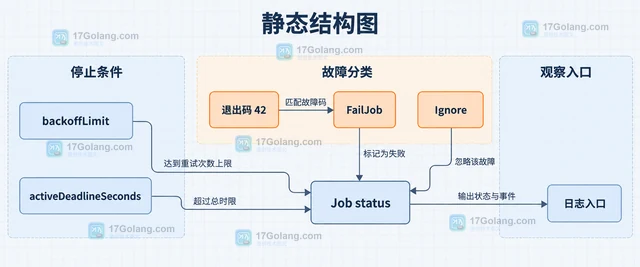 云原生 Job 失败重试 怎样处理