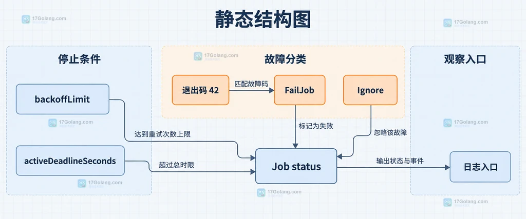 Kubernetes Job中失败次数、总时限、退出码策略与状态观察入口的关系结构图
