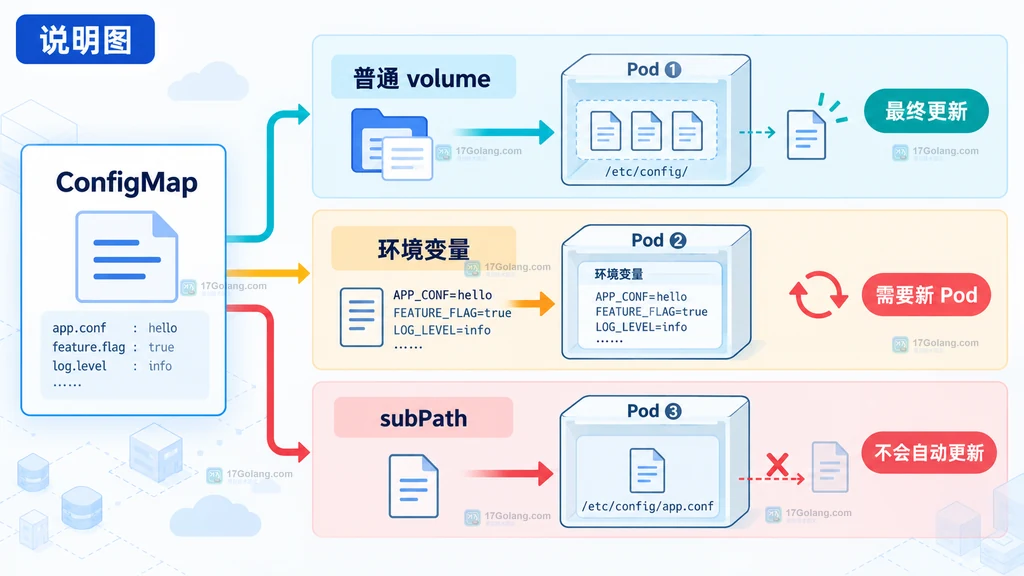ConfigMap 通过普通 volume、环境变量和 subPath 注入时的更新边界