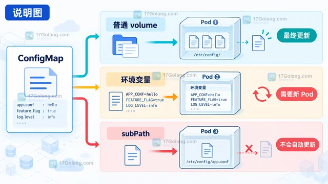 云原生 ConfigMap 更新配置 怎样处理