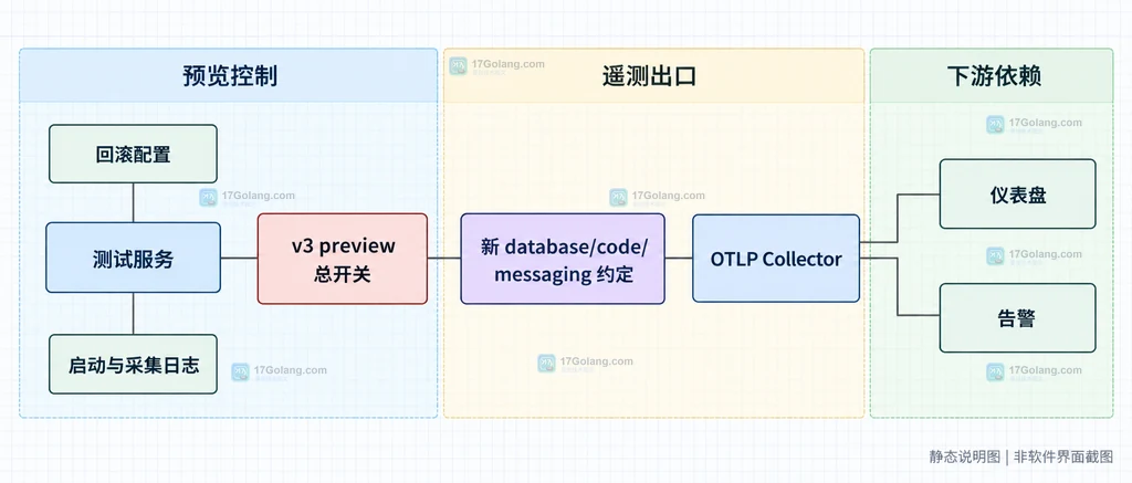 OpenTelemetry Java Agent v3 preview 总开关与下游仪表盘告警和导出管道关系说明图