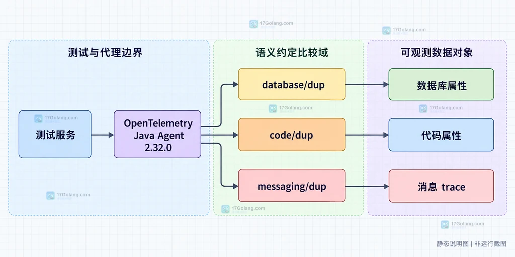 OpenTelemetry Java Agent 预览双发模式中的数据库代码和消息遥测关系说明图