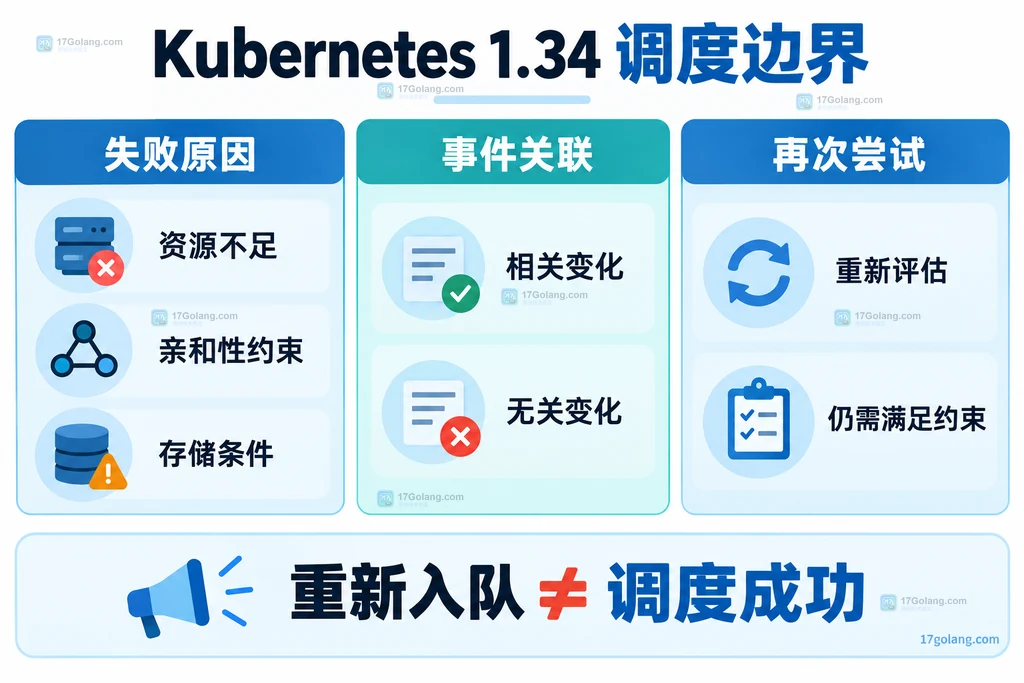 失败原因、事件关联与重新尝试的静态边界说明
