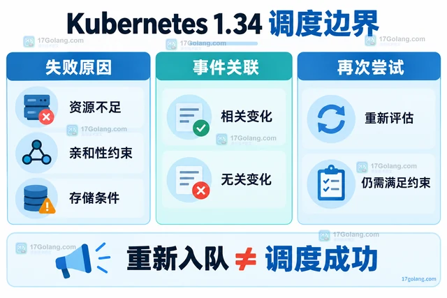 云原生 Kubernetes 1.34 调度变化 怎样处理