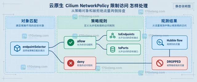 云原生 Cilium NetworkPolicy 限制访问 怎样处理