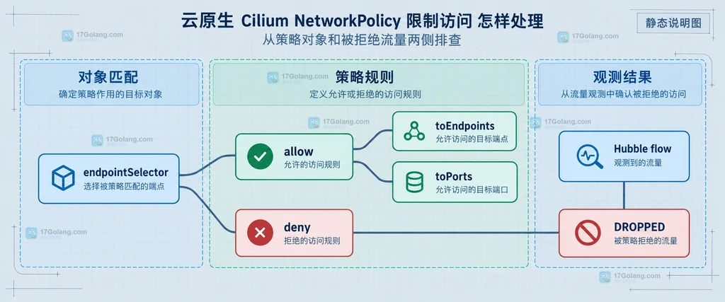 Cilium NetworkPolicy 中 frontend、api、kube-dns 与 ingress、egress、TCP 8080 的静态边界说明图