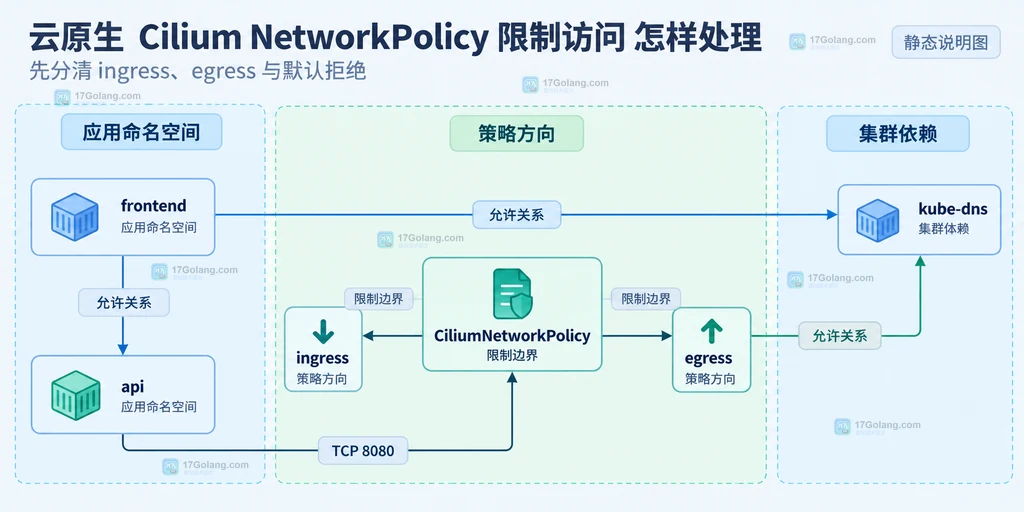 Cilium NetworkPolicy 排查中 endpointSelector、allow、deny、toEndpoints、toPorts 与 Hubble DROPPED 的静态关系说明图