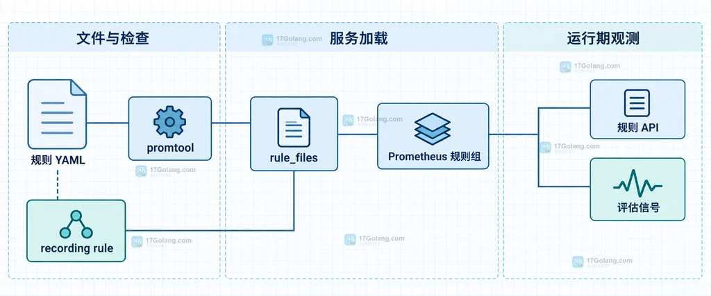 Prometheus recording rule 将高成本 PromQL、规则组和预计算时间序列连接到云原生看板的静态结构说明图