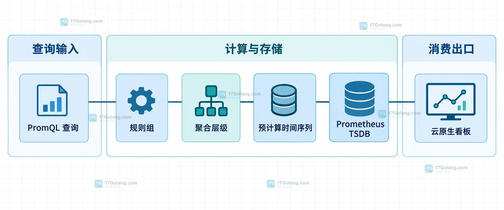 Prometheus recording rule 从 promtool 语法检查到 rule_files 加载、规则 API 与评估信号的静态运维关系图