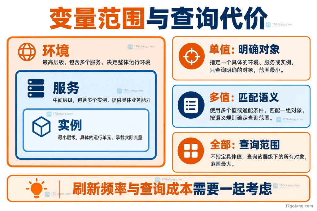 环境服务实例范围与单值多值全部选项的关系