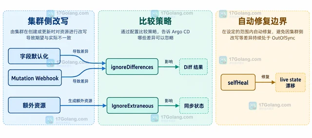 云原生 Argo CD OutOfSync 怎样处理