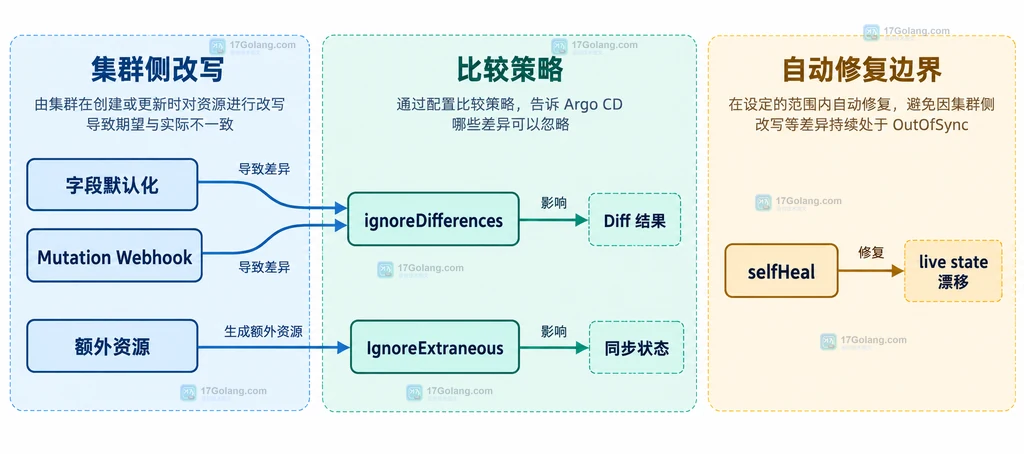 Argo CD OutOfSync 差异类型与修复策略边界的静态关系说明图