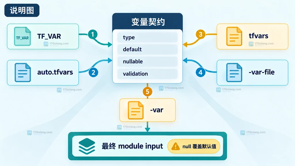 OpenTofu 变量契约、tfvars、命令行和环境变量覆盖关系说明图