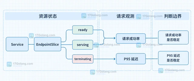 云原生 Service 后端端点 怎样处理