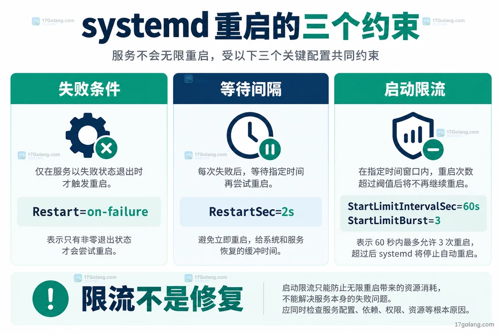 失败重启条件、等待间隔与启动限流三个配置边界