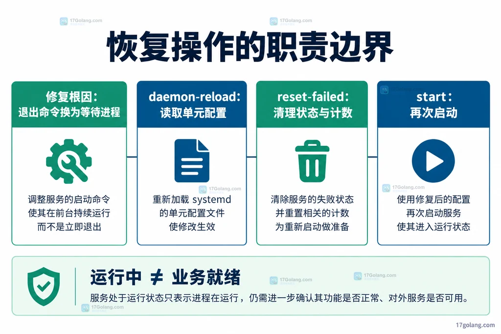 修复根因、读取配置、清理状态与启动操作的职责边界