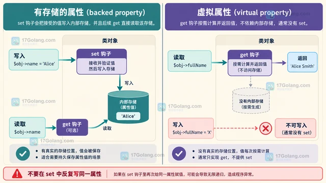 PHP 8.5 属性钩子校验 怎样处理