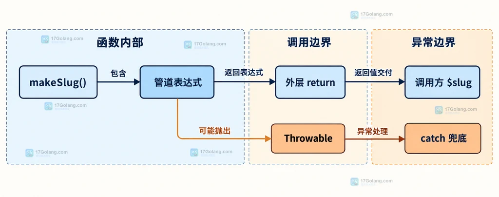 PHP管道操作符中左侧表达式、callable与最终返回值的静态关系说明图