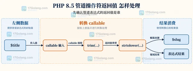 PHP 8.5 管道操作符返回值 怎样处理
