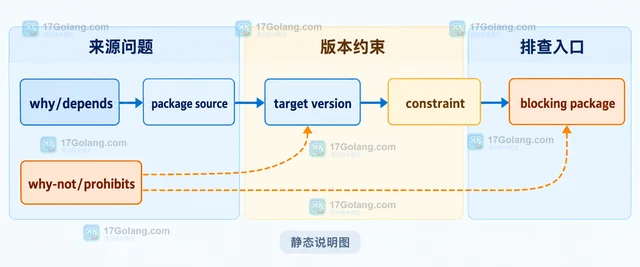Composer why 怎样查出依赖是被谁引入