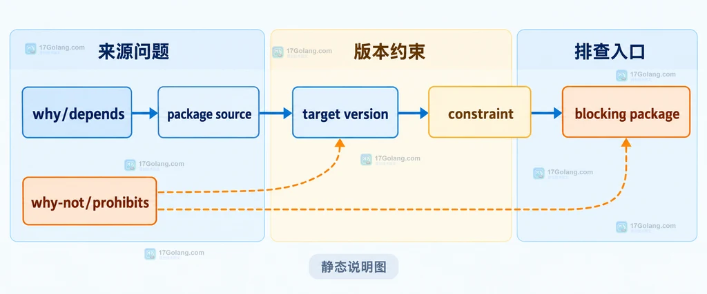 Composer根项目、直接依赖、目标包和间接依赖的静态关系说明图