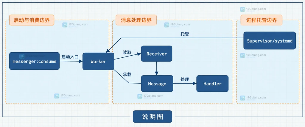 Symfony Messenger messenger:consume、Worker、Receiver、Message、Handler 与 Supervisor systemd 的静态关系说明图