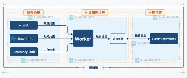 Symfony Messenger Worker 怎样限制单次处理数量